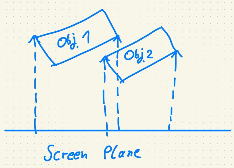 A visual representation of the dependency algorithm